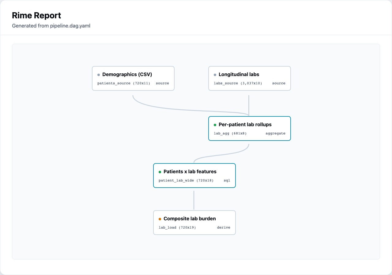 Focused Rime report preview with DAG overview and output size tuples.